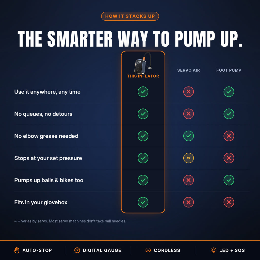 Comparison of the VoltAir inflator with servo air and a foot pump
